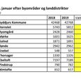 Det er primært i den vestlige del af kommunen, at befolkningsvæksten i Syddjurs kan mærkes