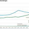 Udviklingen i antallet af indvandringer og udvandringer. Kilde: www.statistikbanken.dk/van1aar og van2aar