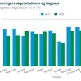 Normeringer i daginstitutioner og dagpeje (2015 og 2022) for 3-5 årige. Positive fremskridt i danske børnehaver i perioden fra 2015 til 2022. Også i Østjylland generelt - minus Odder. Kilde: Danmarks Statistik