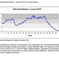 Aldersfordelingen i Syddjurs Kommune. Typisk for en tilflytterkommune. Kilde: Befolkningsprognosen 2018-2030 er udarbejdet af Boelplan A/S for Syddjurs Kommune, april 2018.